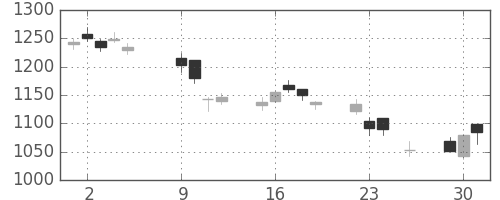 日野自の日足チャート(2018年10月)