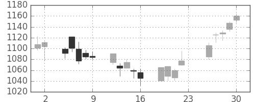 日野自の日足チャート(2018年11月)