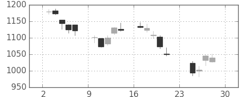 日野自の日足チャート(2018年12月)