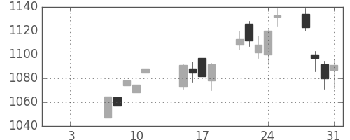日野自の日足チャート(2019年1月)