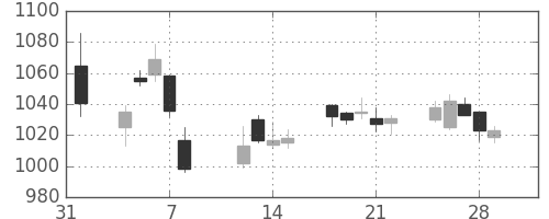 日野自の日足チャート(2019年2月)