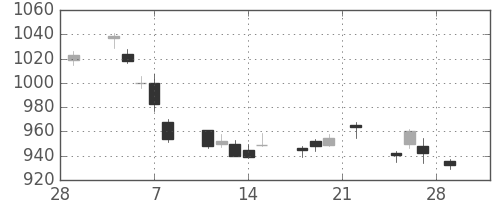 日野自の日足チャート(2019年3月)
