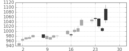 日野自の日足チャート(2019年4月)