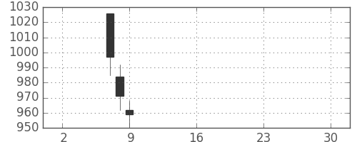 日野自の日足チャート(2019年5月)