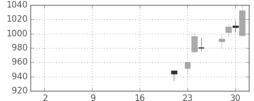 日野自の日足チャート(2019年10月)