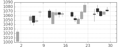 日野自の日足チャート(2019年11月)