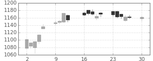 日野自の日足チャート(2019年12月)