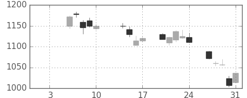 日野自の日足チャート(2020年1月)