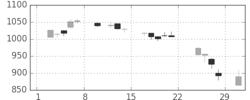 日野自の日足チャート(2020年2月)