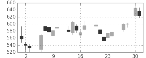 日野自の日足チャート(2020年4月)
