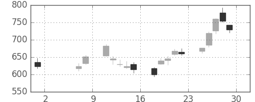 日野自の日足チャート(2020年5月)