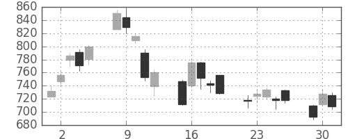 日野自の日足チャート(2020年6月)