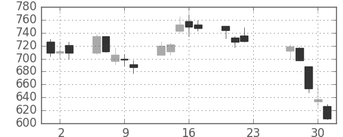 日野自の日足チャート(2020年7月)