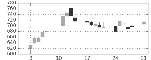 日野自の日足チャート(2020年8月)