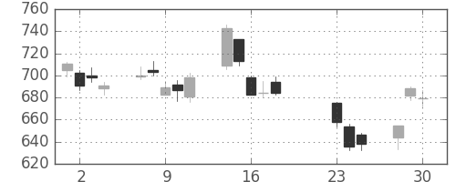 日野自の日足チャート(2020年9月)