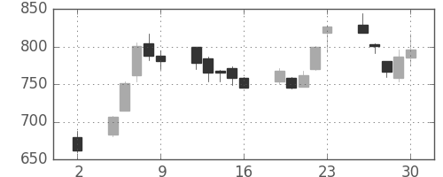 日野自の日足チャート(2020年10月)