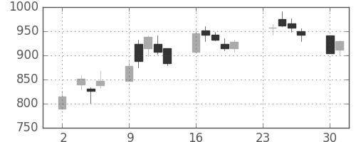 日野自の日足チャート(2020年11月)