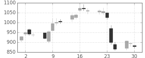 日野自の日足チャート(2020年12月)