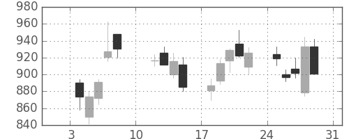 日野自の日足チャート(2021年1月)