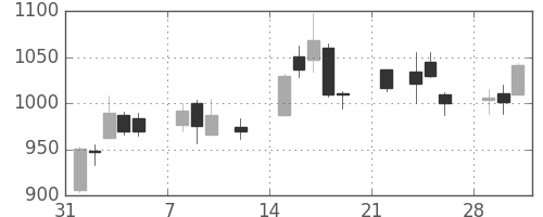 日野自の日足チャート(2021年2月)