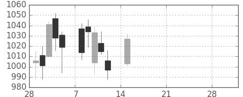 日野自の日足チャート(2021年3月)
