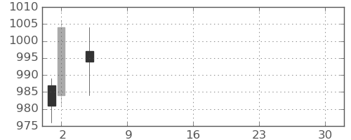日野自の日足チャート(2021年7月)