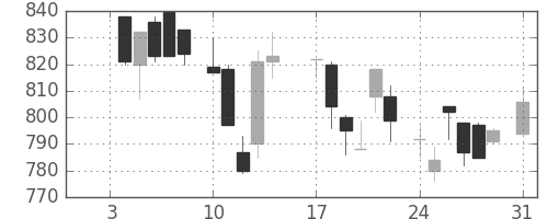 日立の日足チャート(1983年1月)