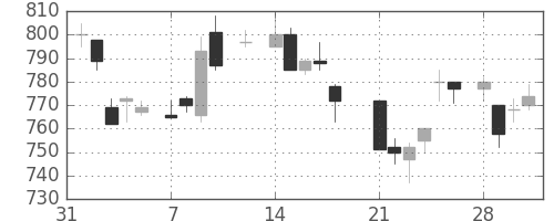 日立の日足チャート(1983年2月)