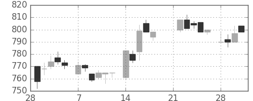 日立の日足チャート(1983年3月)