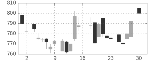 日立の日足チャート(1983年4月)