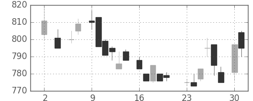 日立の日足チャート(1983年5月)