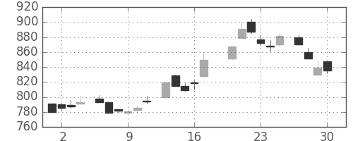 日立の日足チャート(1983年6月)