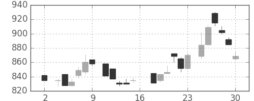 日立の日足チャート(1983年7月)