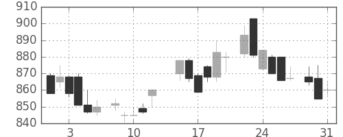 日立の日足チャート(1983年8月)