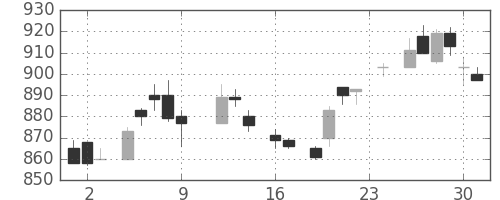 日立の日足チャート(1983年9月)