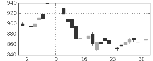 日立の日足チャート(1983年10月)