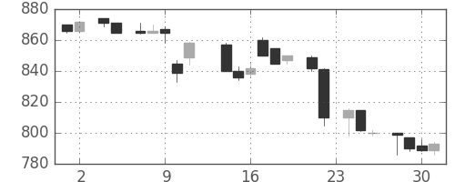 日立の日足チャート(1983年11月)