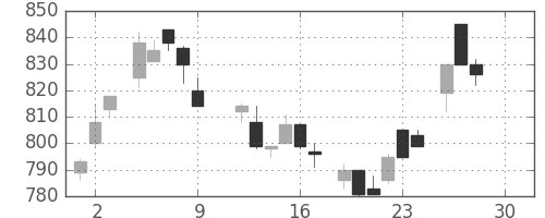 日立の日足チャート(1983年12月)