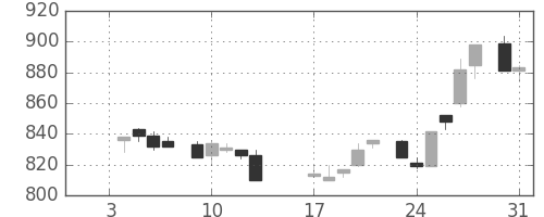 日立の日足チャート(1984年1月)