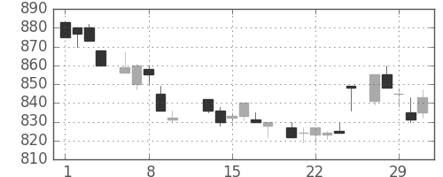 日立の日足チャート(1984年2月)