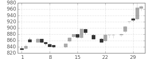 日立の日足チャート(1984年3月)