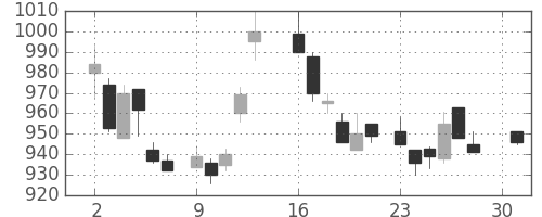 日立の日足チャート(1984年4月)