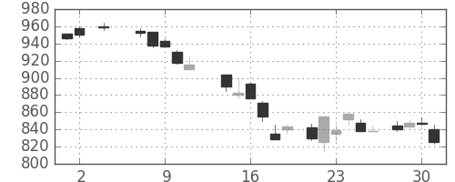 日立の日足チャート(1984年5月)