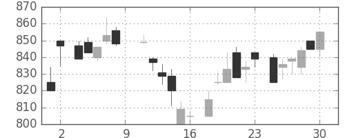 日立の日足チャート(1984年6月)