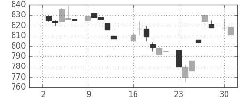 日立の日足チャート(1984年7月)