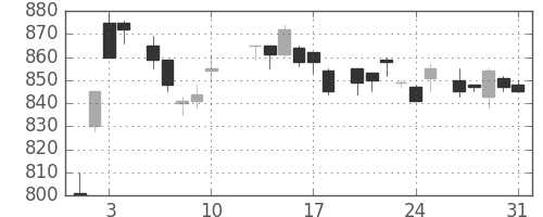 日立の日足チャート(1984年8月)