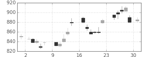 日立の日足チャート(1984年9月)