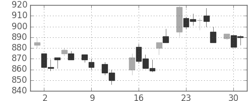 日立の日足チャート(1984年10月)