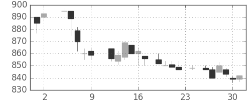 日立の日足チャート(1984年11月)