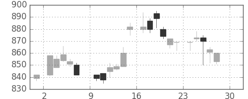 日立の日足チャート(1984年12月)